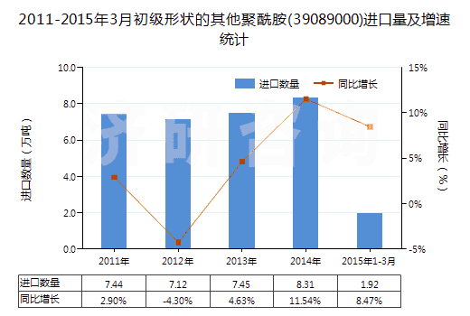 2011-2015年3月初級形狀的其他聚酰胺(39089000)進(jìn)口量及增速統(tǒng)計